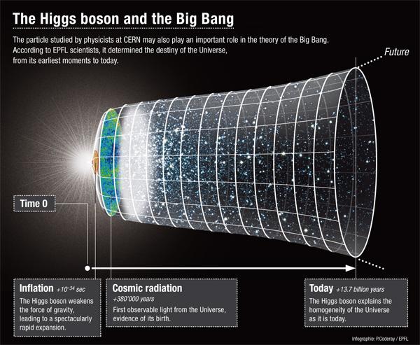 The Higgs boson and the Big Bang The Higgs boson and the Big Bang